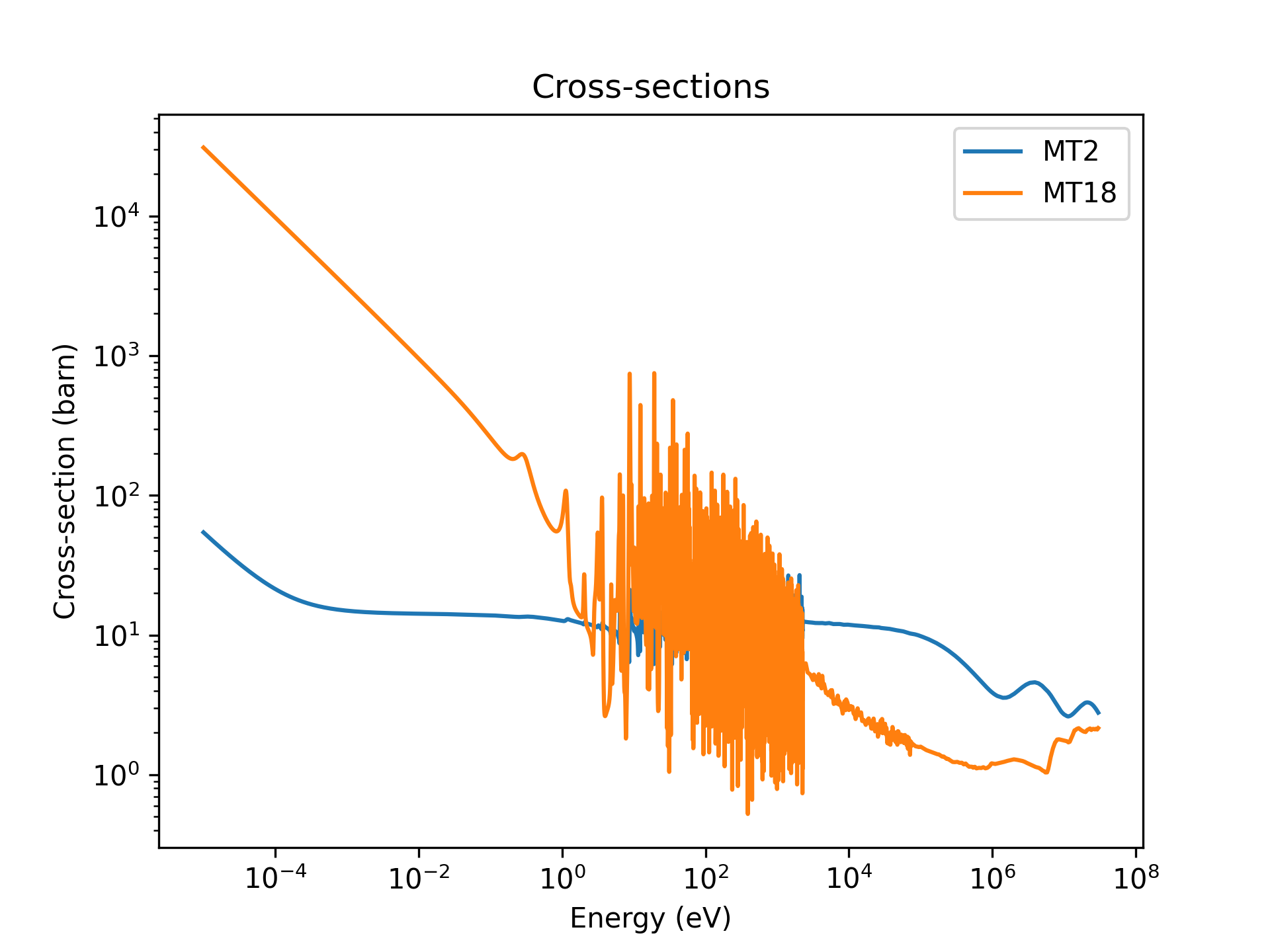 Plotting MT2 (elastic scattering) and MT18 (fission).